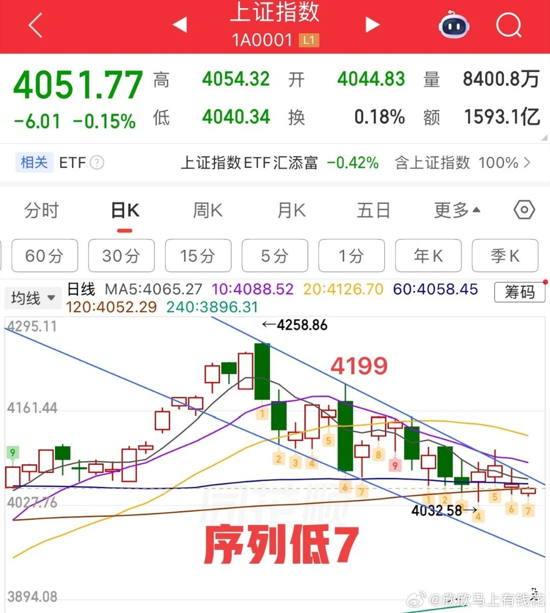 2026.6.5周五早评：  昨夜美股科技大跌，相对应的A股科技今天必然会承压，