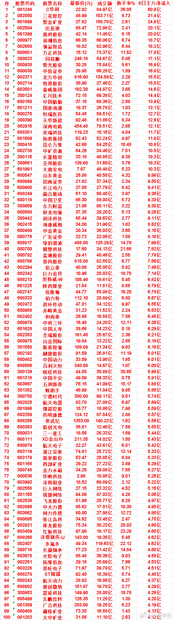 本周，整个市场“主力流入最多”的50名单一览C华润：成交额 84.97亿，换手率