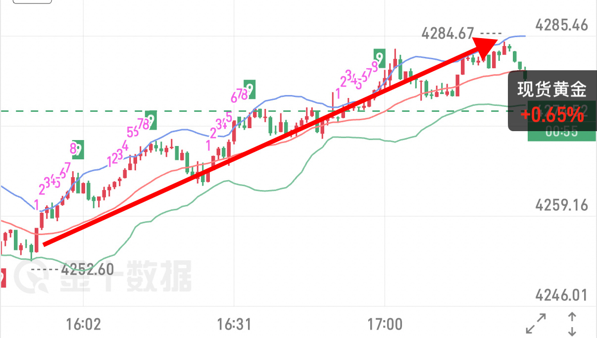 方向判断无误，4250分批低多拿到4285三十點空间，恭喜耐心持有的各位。很多人