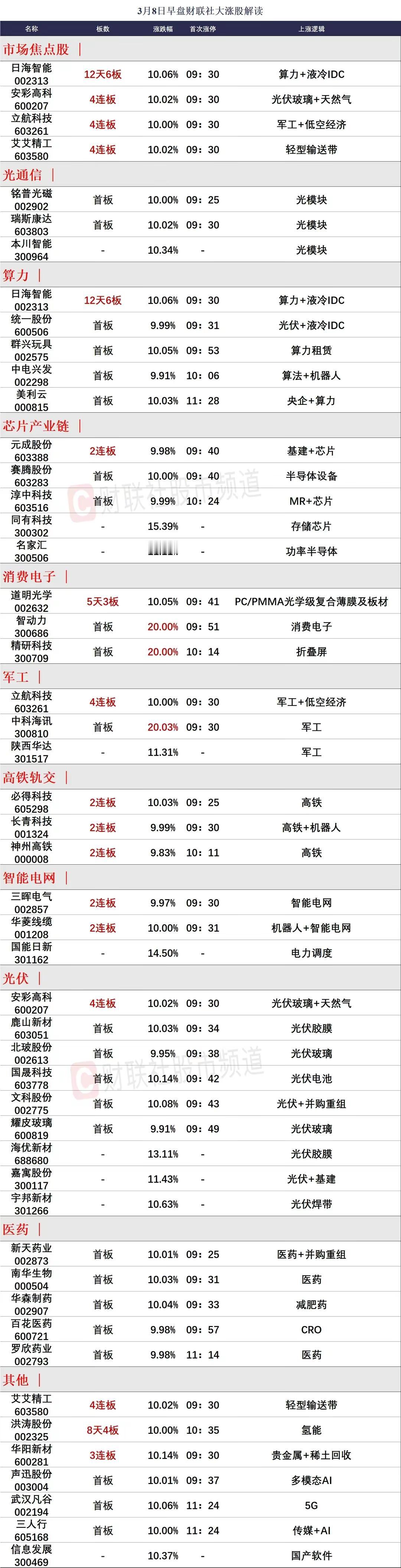 高标集体分歧日，为什么资金会选择安彩高科？

1、今天早盘是一个比较大的分歧，最