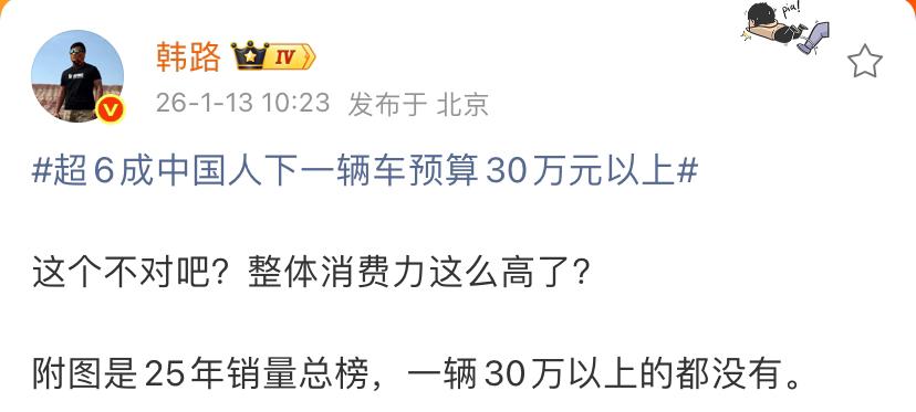 韩路：超6成中国人下一辆车预算30万元以上

这个不对吧？整体消费力这么高了？