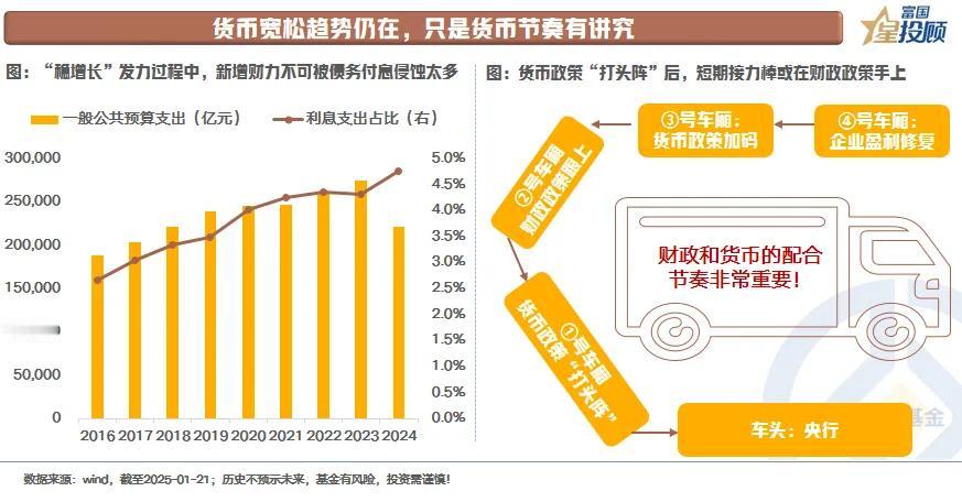 理解货币宽松趋势和节奏的差异。无论是当前偏低的物价水平，还是后续财政发力过程中减