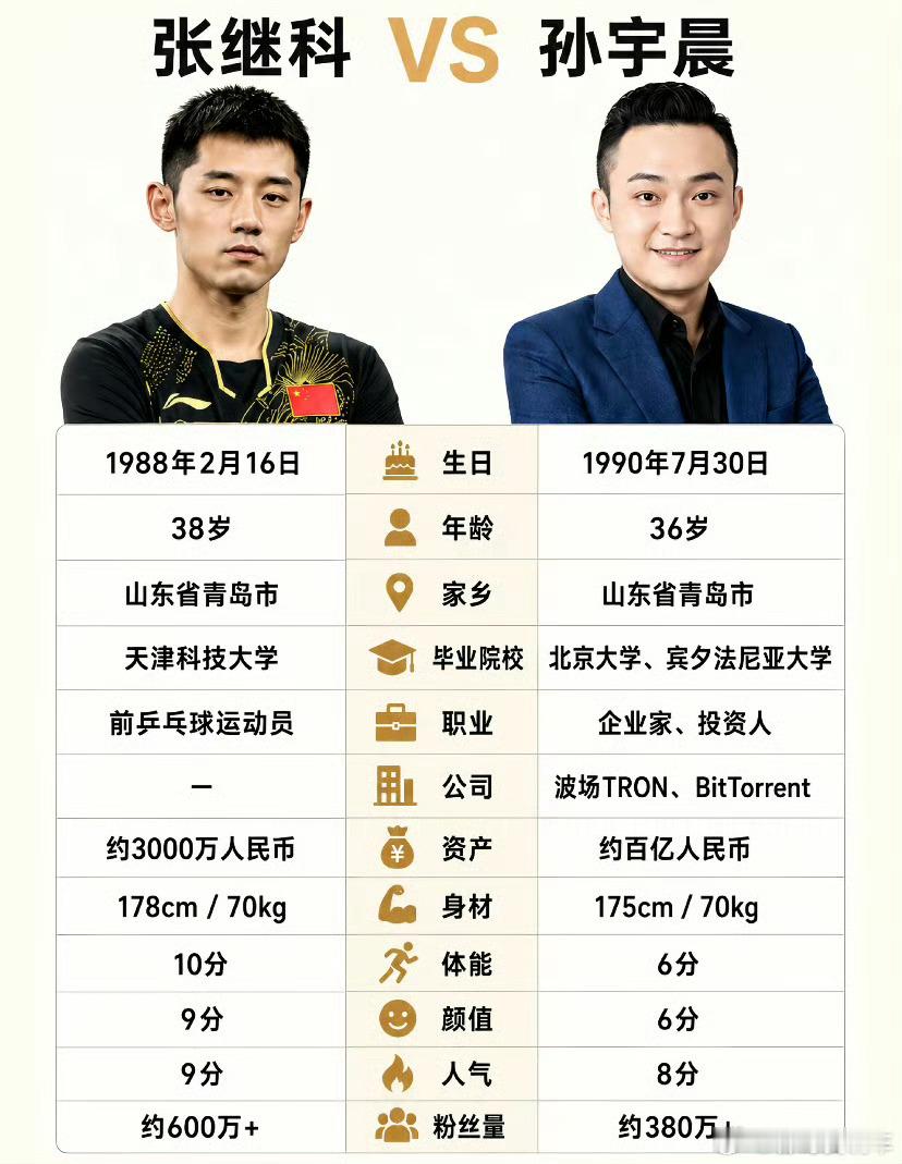 孙宇晨身高孙宇晨应该只有1.65米，没有1.7米 ​​​