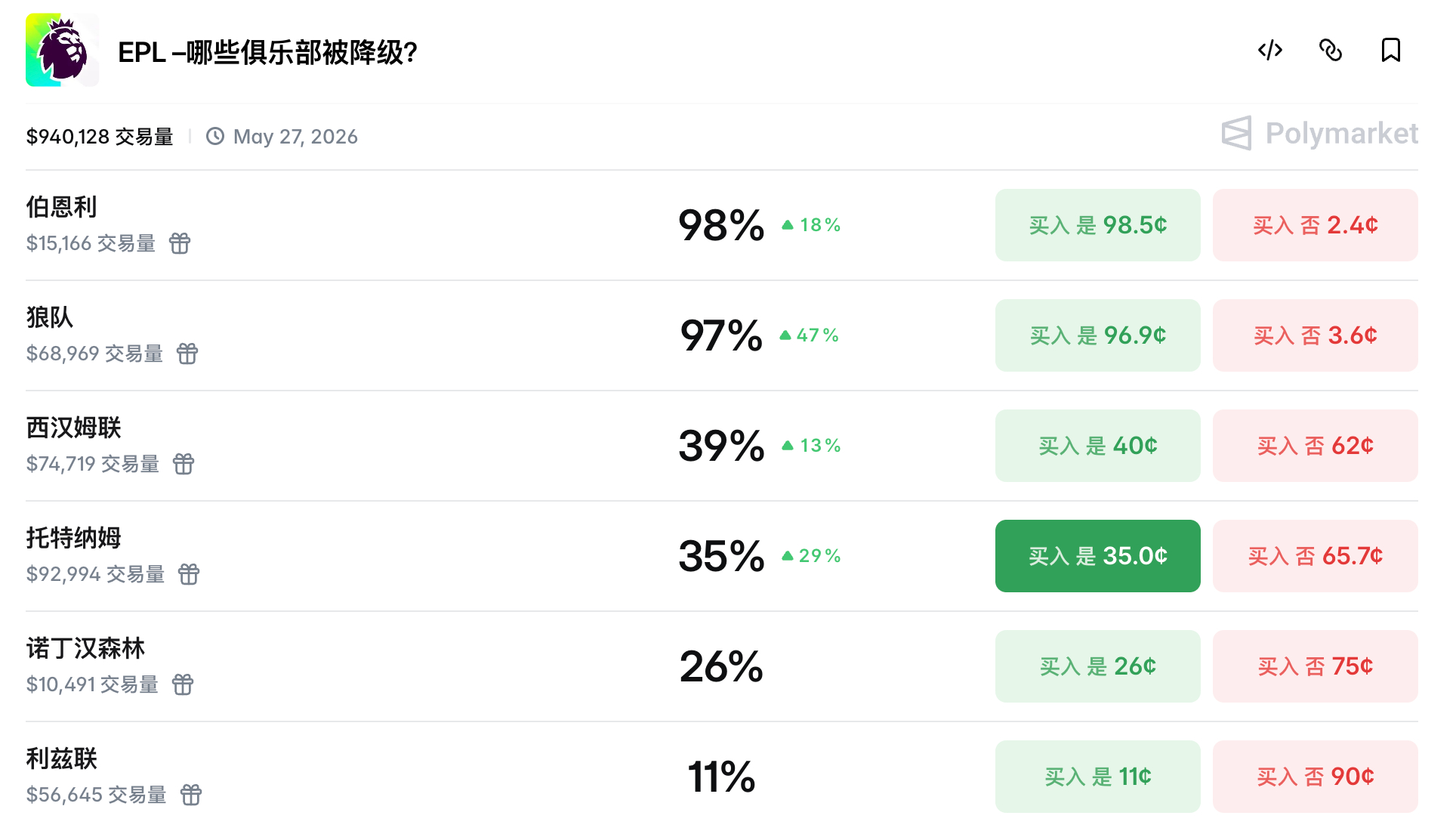 Polymarket上热刺降级赔率一路飙升..真降了也没啥奇怪的。热刺最多算英超