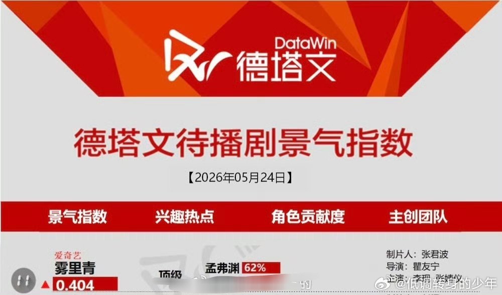 李现雾里青李现《雾里青》5.24德塔文上榜孟弗渊角色占比62%,每天李现都帅出新
