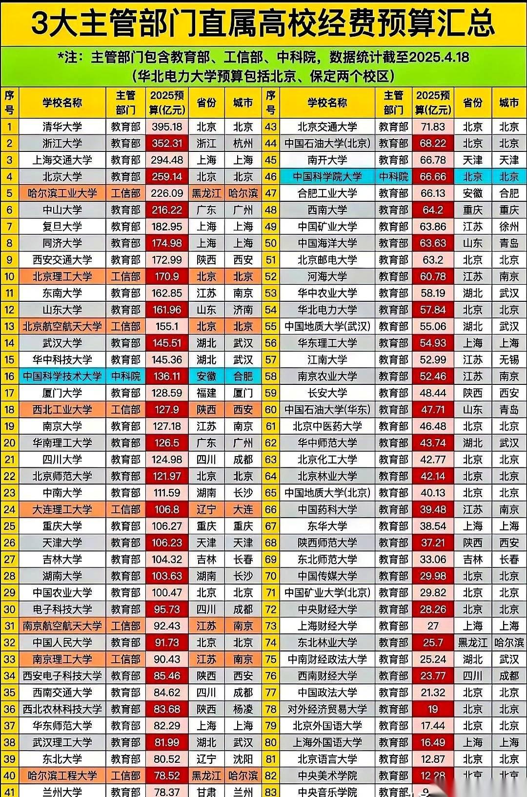 清华，一年，小400个亿。
你再看看排第二的浙大，三百来亿。再往下，断崖式下跌。