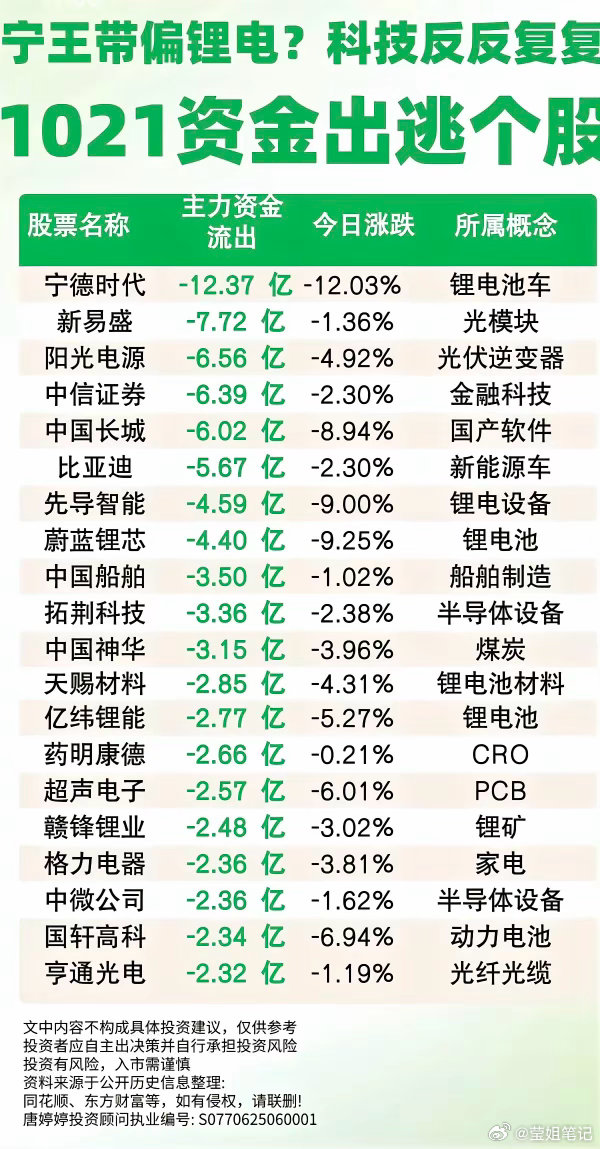 周三  宁王大跌-12%，锂电池板块资金出逃榜！​1.锂电池产业链2.新能源汽车