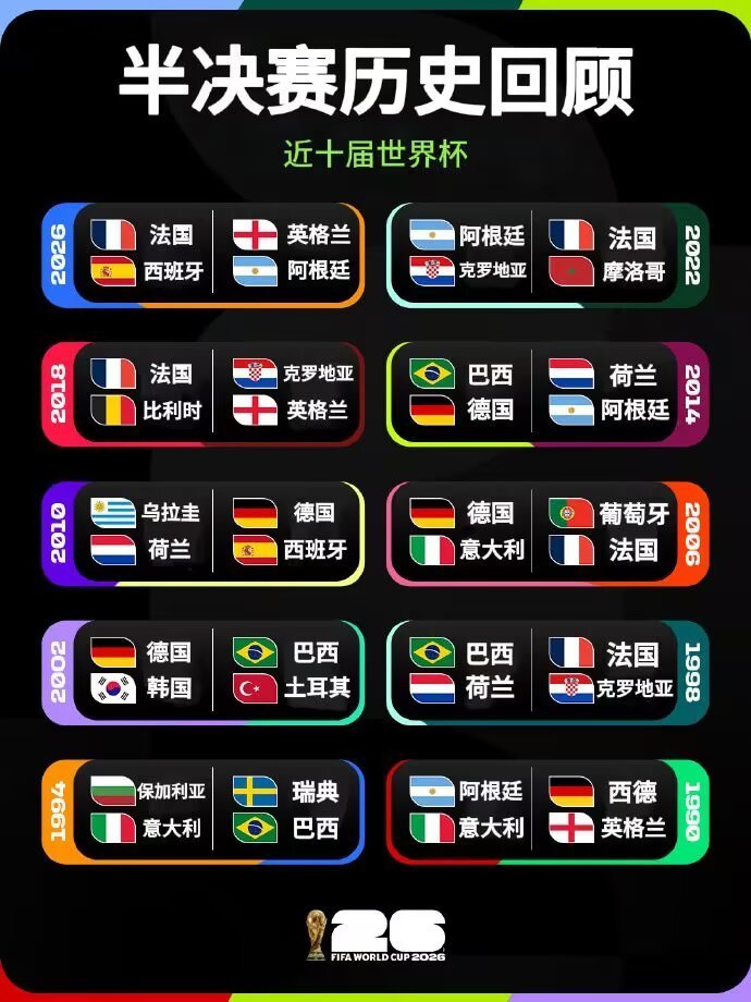 近十届世界杯半决赛历史回顾⬇️，你认为哪一届世界杯最经典呢？英格兰vs阿根廷西班