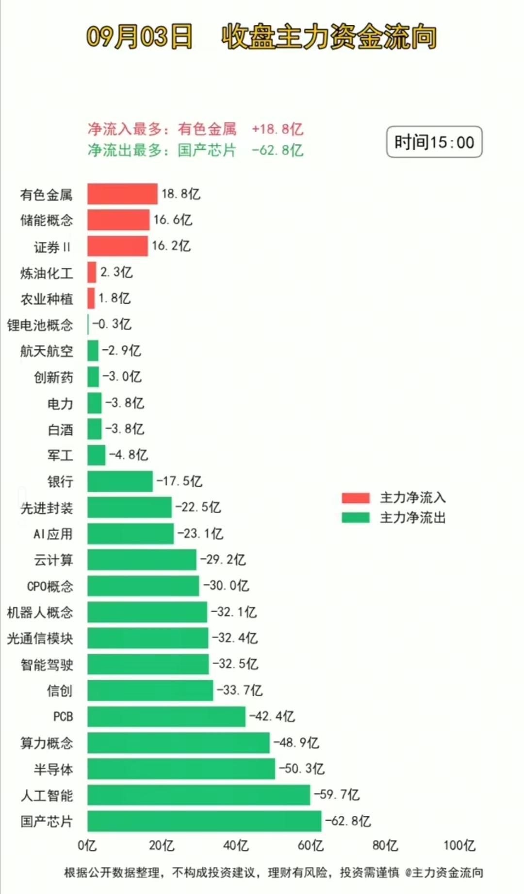 9月3日周四盘后复盘｜游资动向+涨停梯队+资金流向一览。
 
周四A股盘后龙虎榜