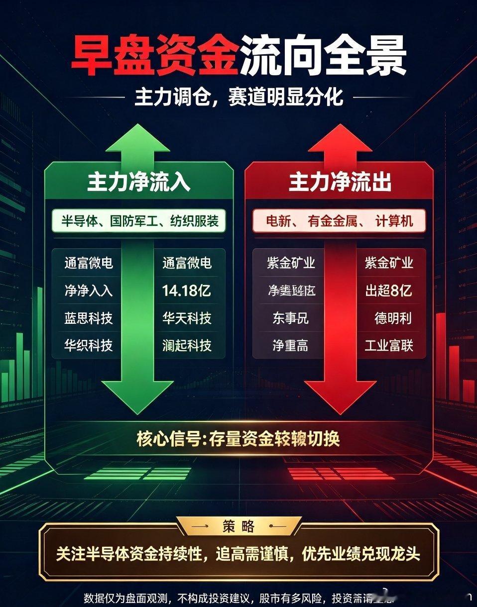 A股早盘 主力资金流向 半导体 赛道轮动 盘面复盘早盘主力资金全景解读！场内资金