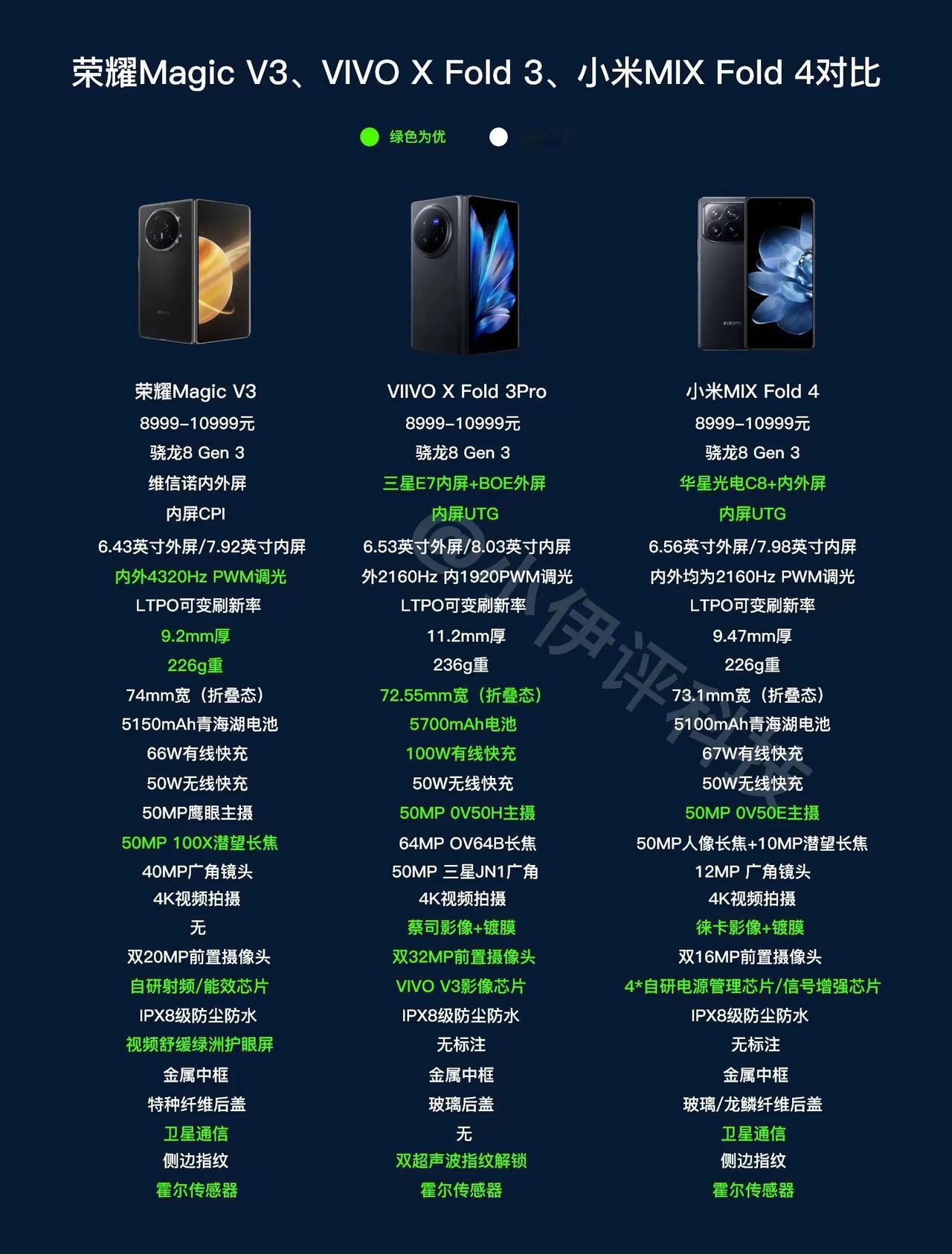 三款骁龙8Gen3大折叠的详细对比，整体而言，小米和荣耀的优势就是轻薄+卫星通信