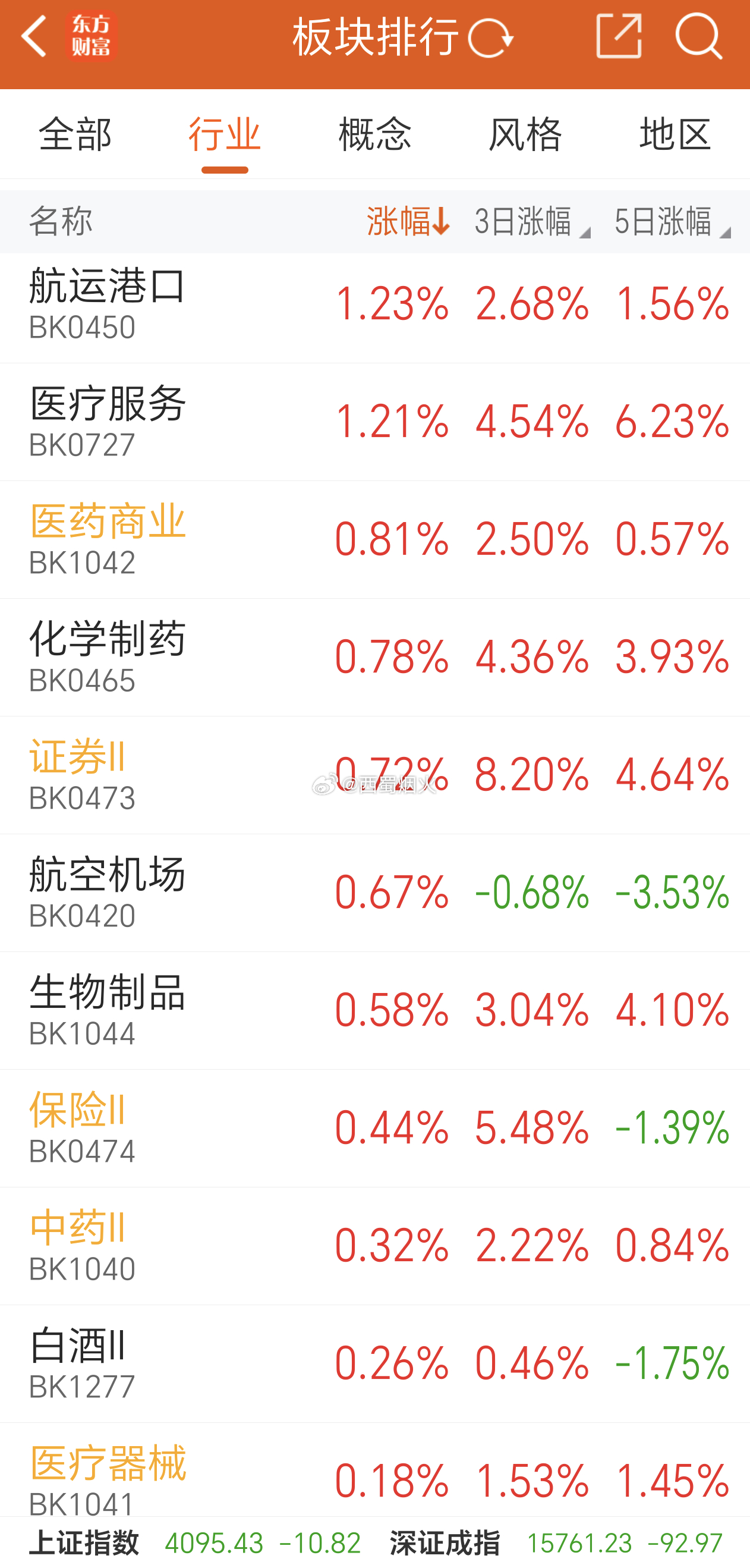 医疗各细分概念、证券、保险继续上涨。 