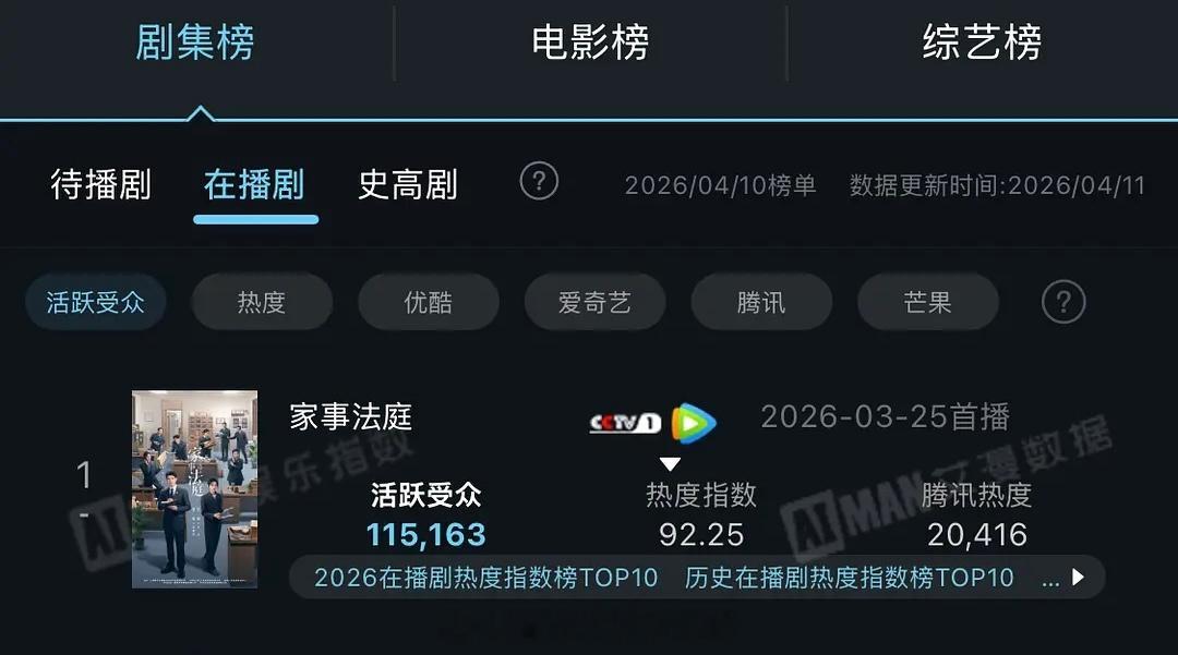 龚俊《家事法庭》4.10艾漫活跃受众115163超点三天后依旧断层第一一个普法题