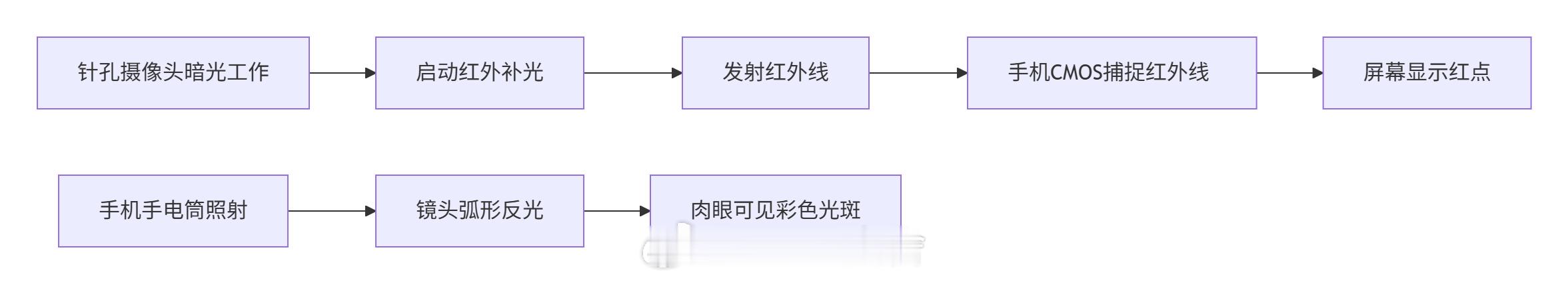 iPhone检测针孔摄像头方法手机摄像头探测针孔摄像头的原理是：​利用针孔摄像头