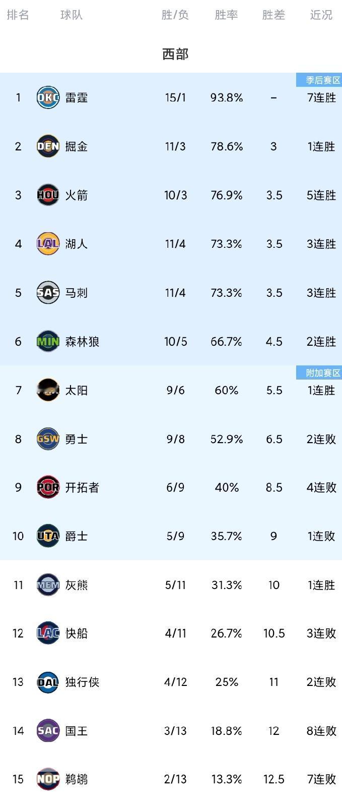 随着快船10战9负，国王惨遭8连败，西部最新排名。
快船又输了，相比败给76人与