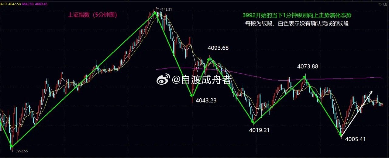大盘扩展震荡演化当中，短线继续关注4070的争夺大盘今天就是继续按照预期朝向扩展