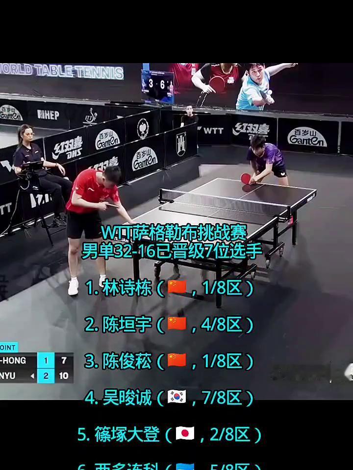 男单32-16已晋级7位选手。
·1.林诗栋。
·2.陈垣宇(4/8区)。
·3