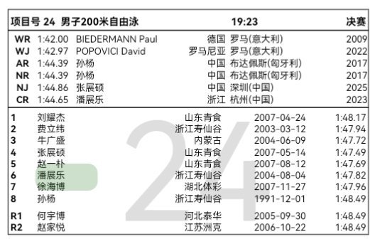 6.19晚决赛潘展乐男子200米自由泳决赛 19：23第六道潘展乐2026年全国