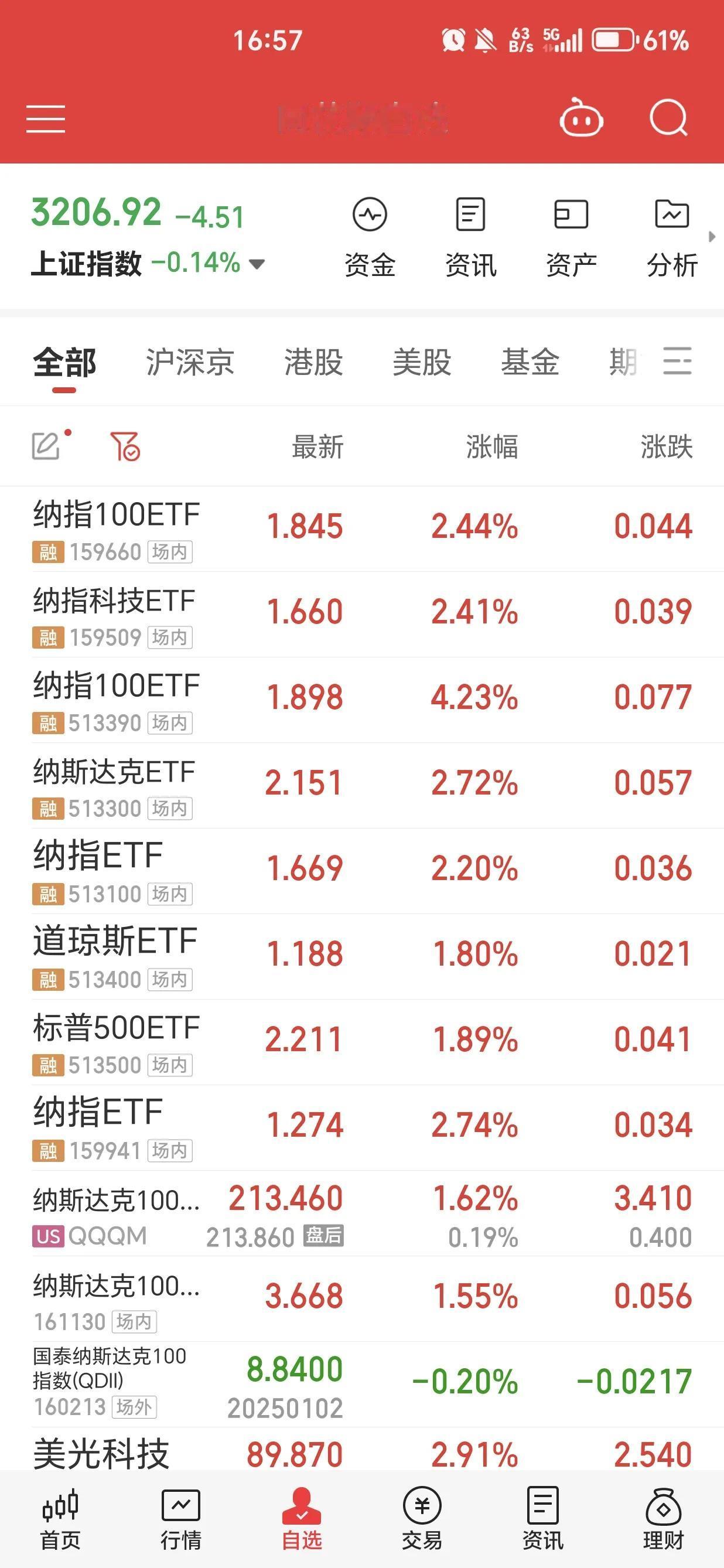 A股成交量今天跌至1.07万亿，大概率就两种走势一个是接下来2-3个交易日放量到