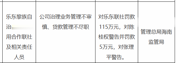 乐东黎族自治县农信联社被罚115万，涉贷款管理不尽职等