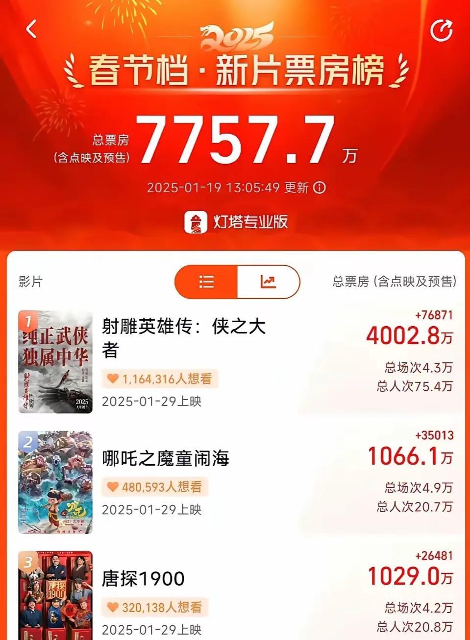 肖战这票房号召力，难怪被全方位防爆！ 