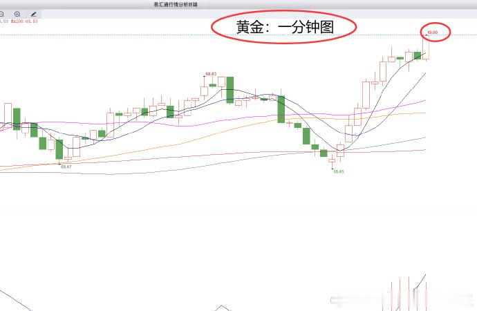 提前布局原油68位置多，现报69位置已有100个点，稳出，减持！时间点位自行对照