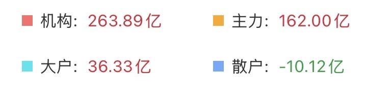 （7月10日上午）
大幅放量，资金持续流入，这是要厚积薄发？

那种熟悉的味道终