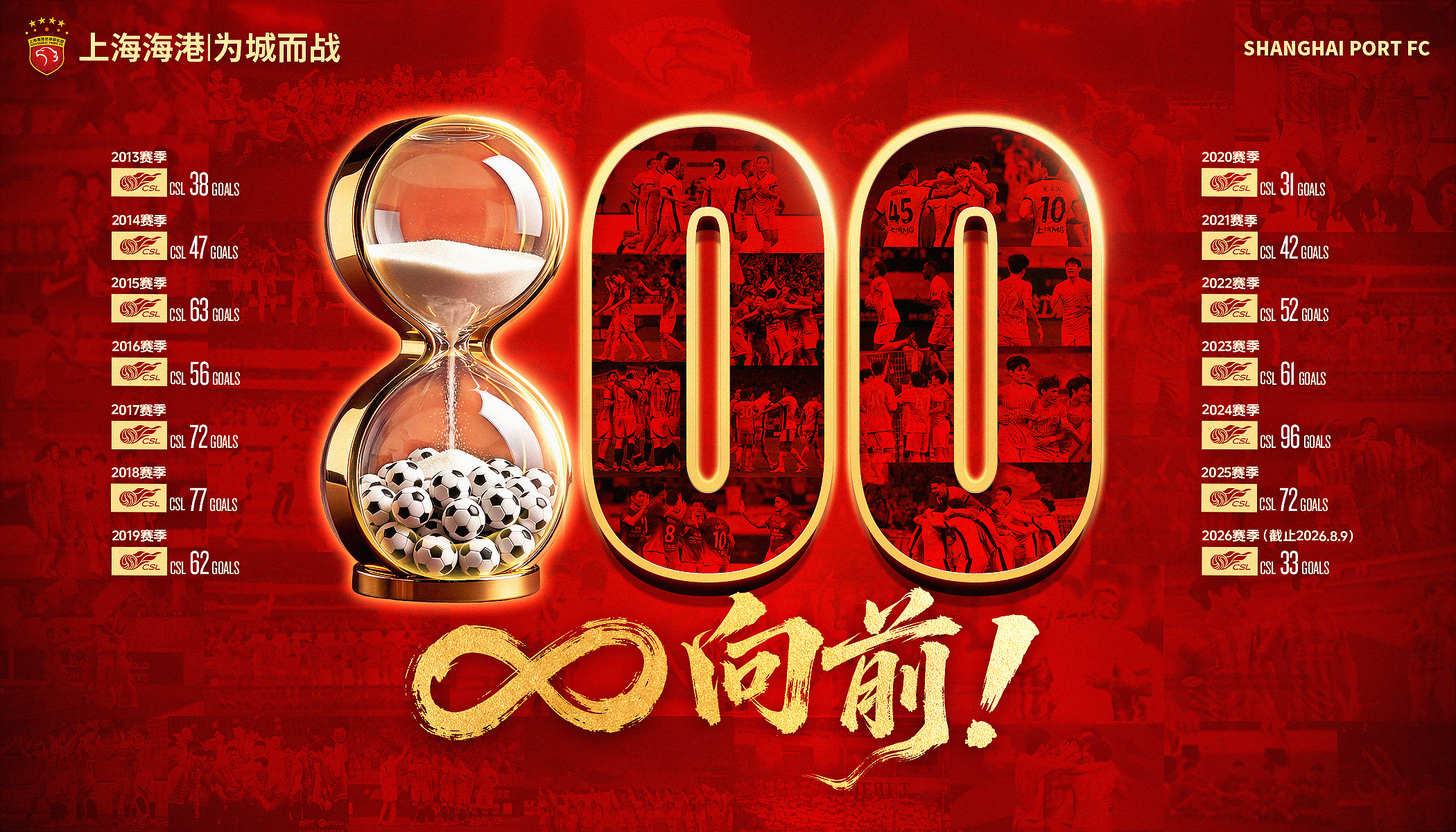 在今晚的比赛中，上海海港打入队史中超第800粒进球，目前进球数为802球。自20