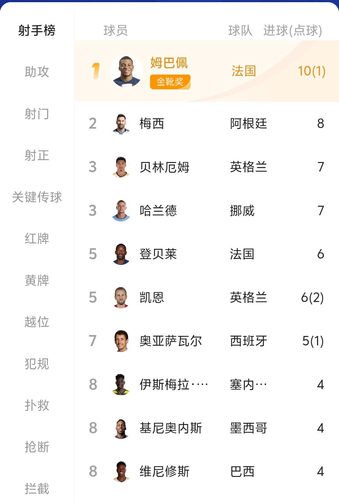 姆巴佩连续两届金靴，奥利塞首次世界杯就获得助攻王，结果法国第四名！而2018年姆