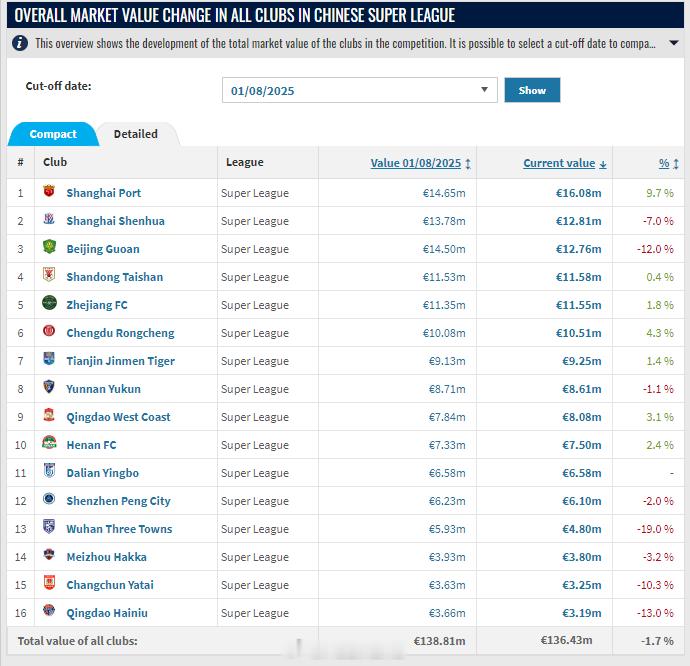 德国转会市场网（Transfermarkt.de）2025年中超联赛身价年终例行