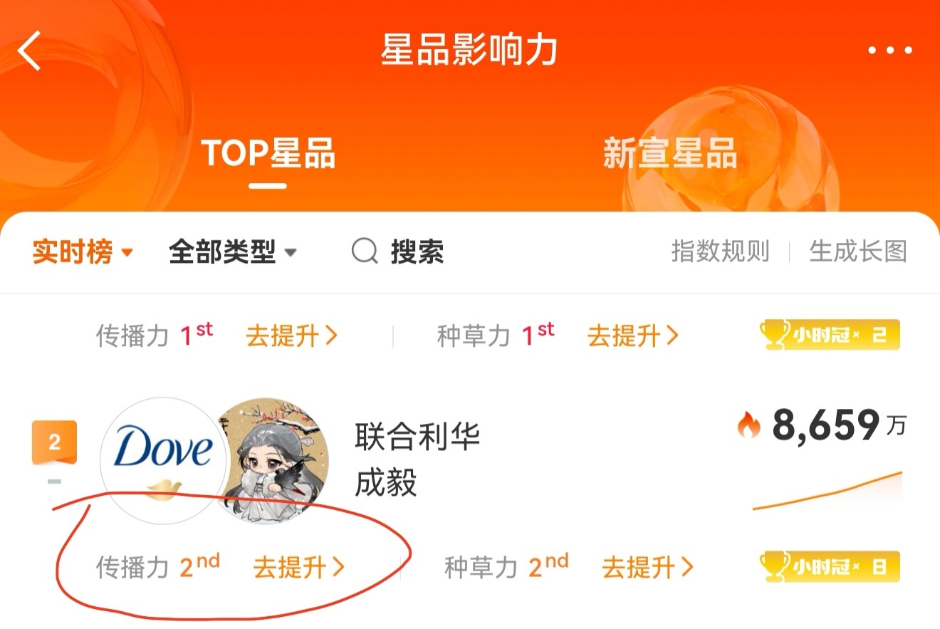 星品影响力传播力这里点出来是哥哥的博，哥哥的博zzp太少了，转的时候带👉 成毅