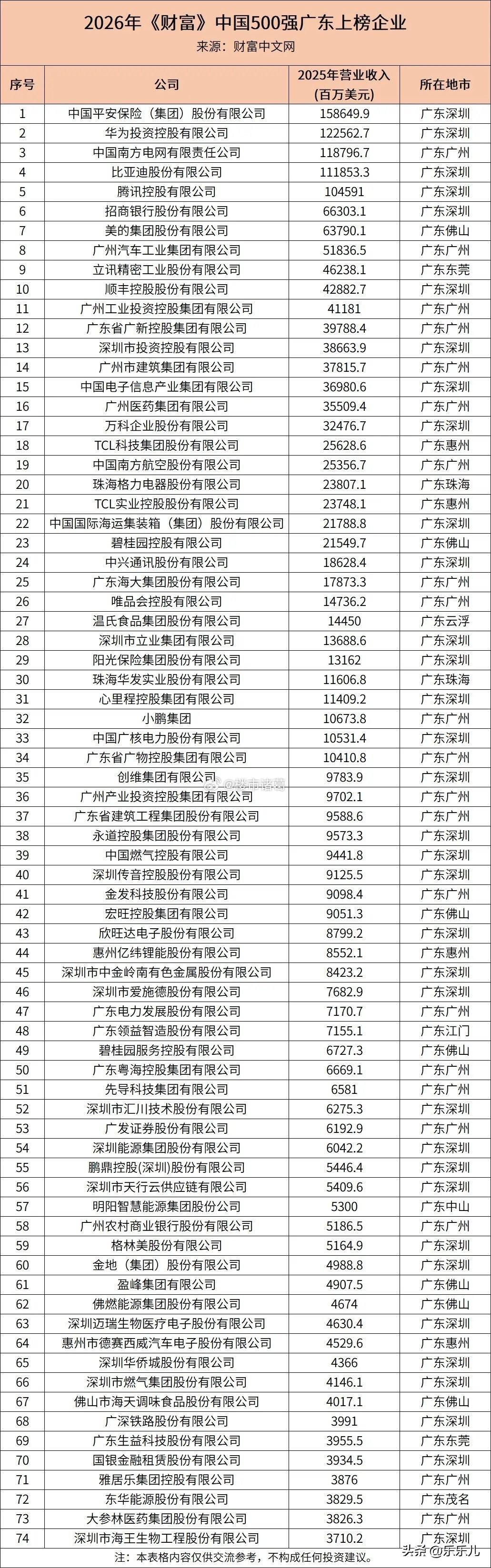 广东74家企业上榜 2026年《财富》中国500强，其中深圳34家，广州21家。