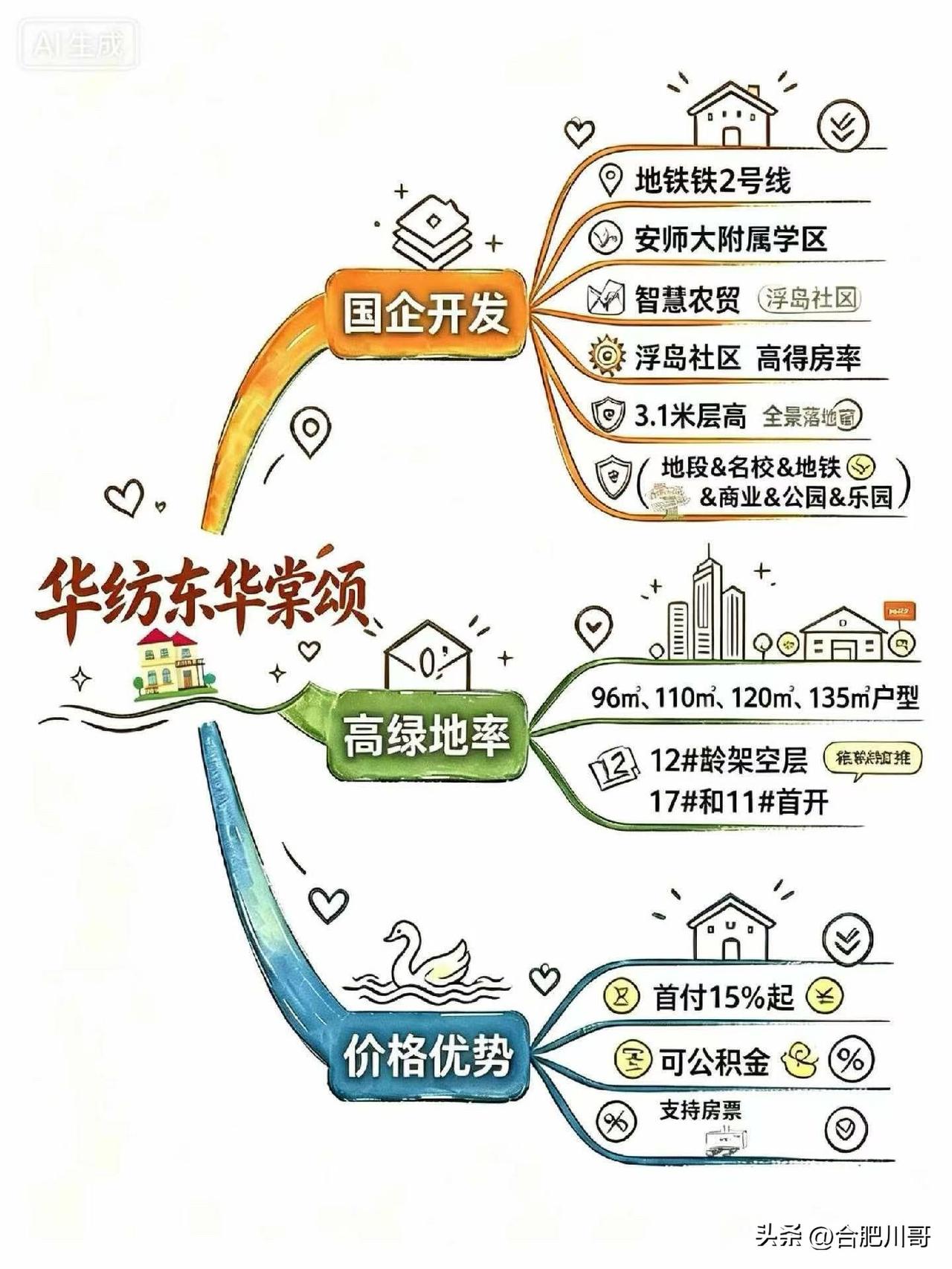 华纺东华棠颂，一个在肥东不知名房企开发项目，一看一个不做声。
太多吐槽就不想说了