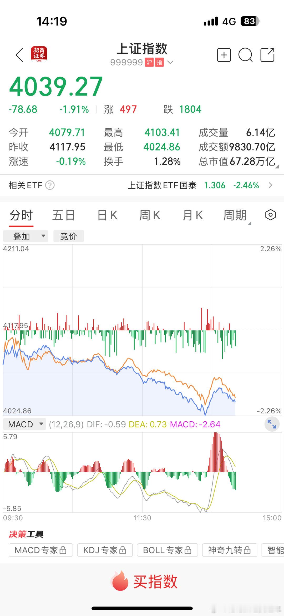 A股行情上周五同样的剧本，但是来回红绿反转今天是一路长绿 