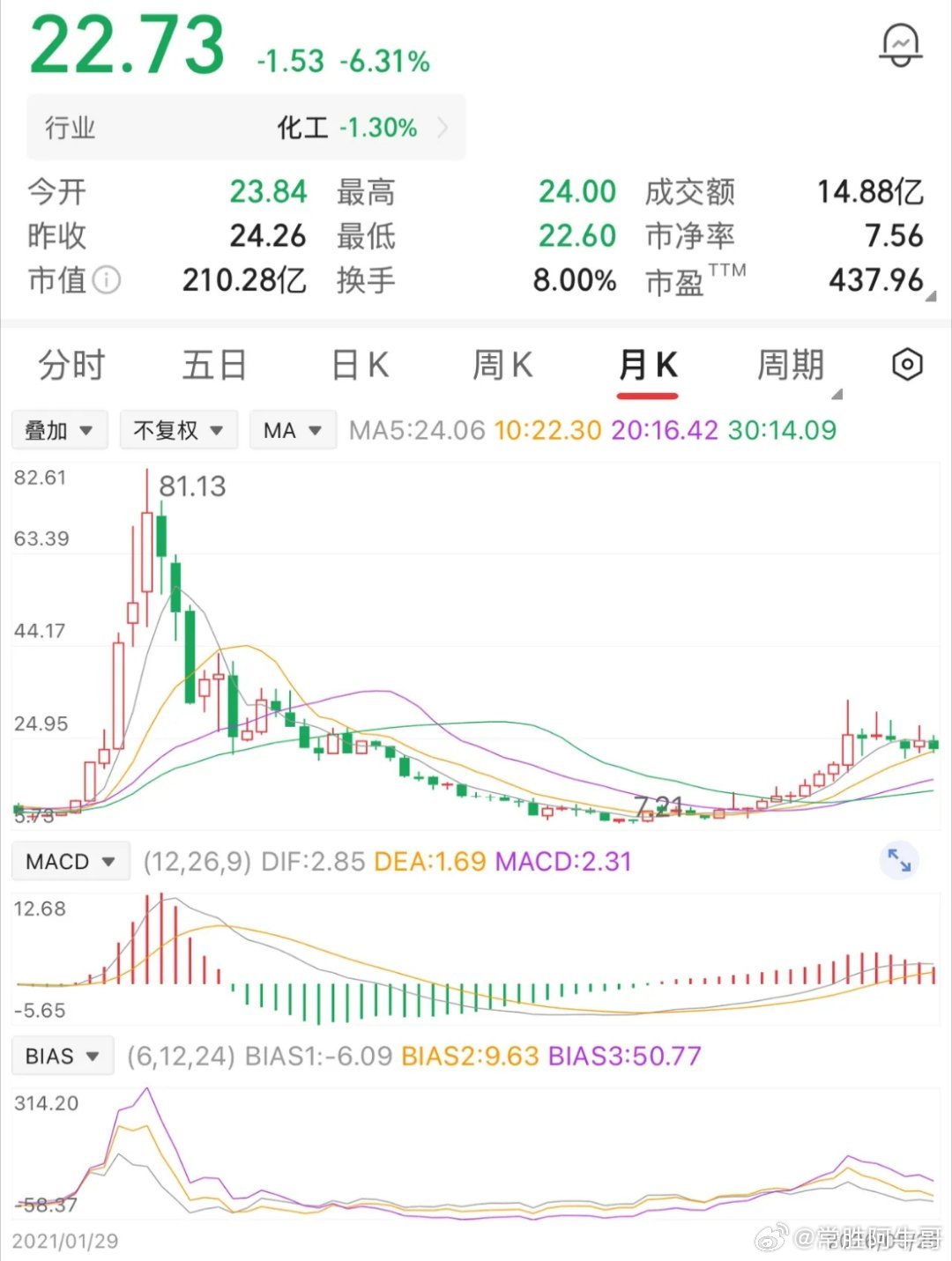 一位股民在80元时，重仓买入1万股，投入80万。满以为能乘风而上，账户市值一度冲