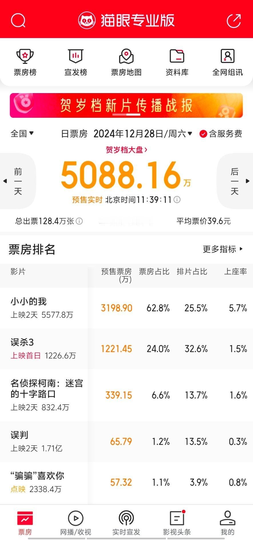这就是典型的粉丝预售再厉害也无法撼动排片的典型例子，因为同期有类型受众更广的电影