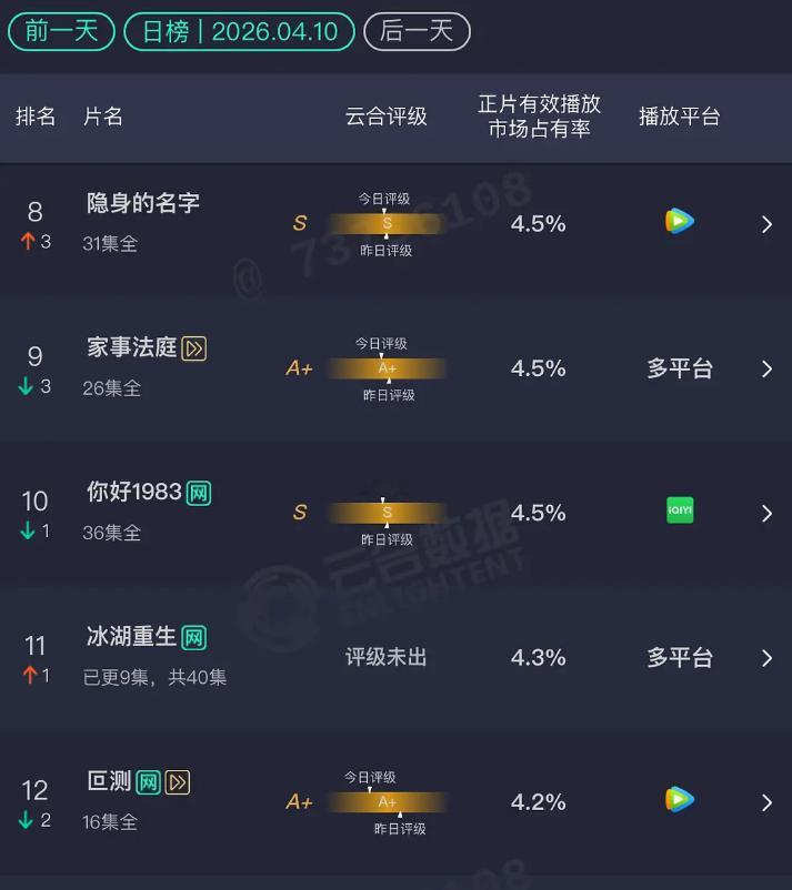 4.10 云合冰湖重生：4.3%这个剧的播放都给人看呆了，S+古偶啊，各种宣传阵