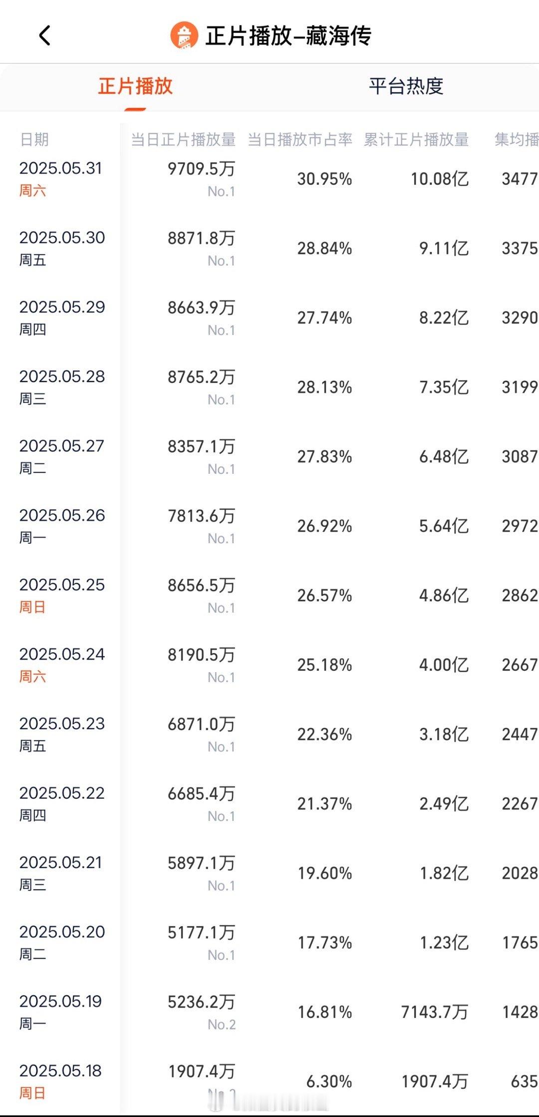 发现《藏海传》开播第二天（周一）灯塔播放量就达5236万，全剧灯塔播放量峰值1.