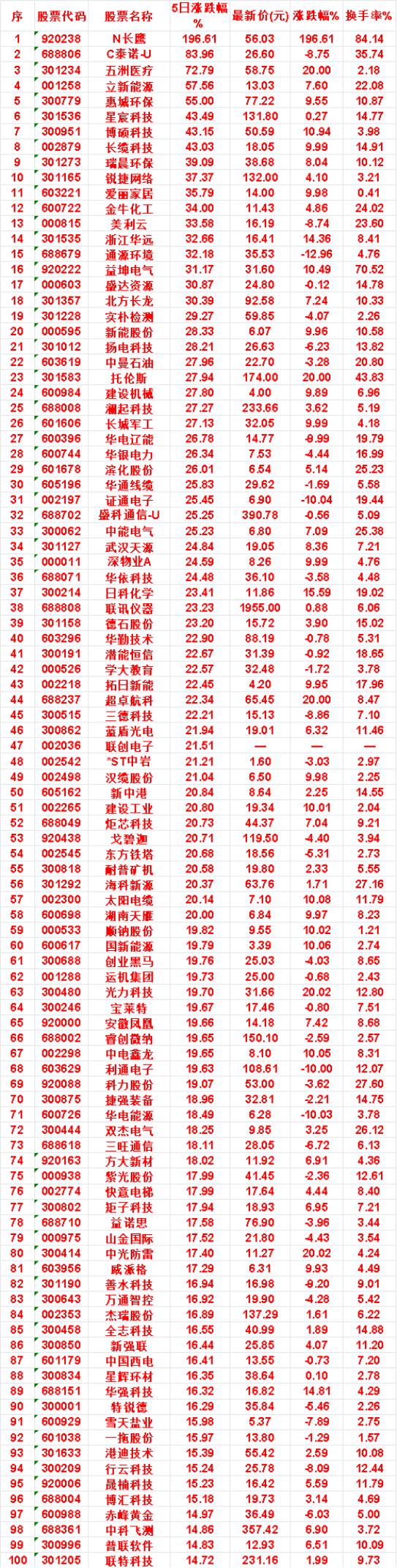 本周，整个市场“涨幅最多”的名单汇总一览

N长鹰：5日涨跌幅 196.61%，