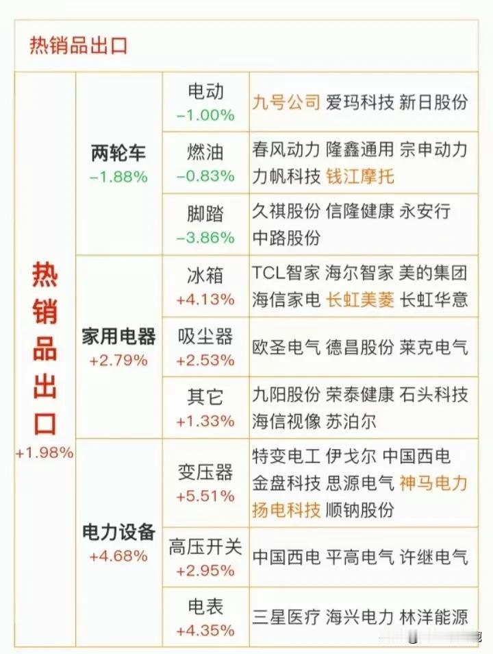 热销品出口概念？又来新概念根本学不完！
电力设备出口：高压开关、变压器、电表
家
