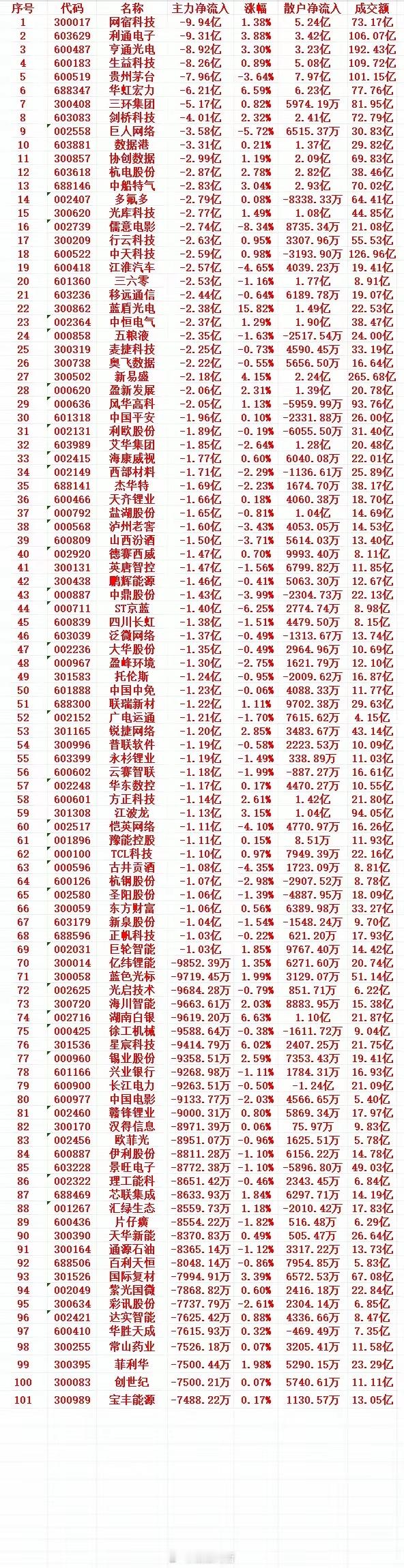 8月17号收盘，主力趁高位大幅“卖出”的个股名单（前100）1 300017 网