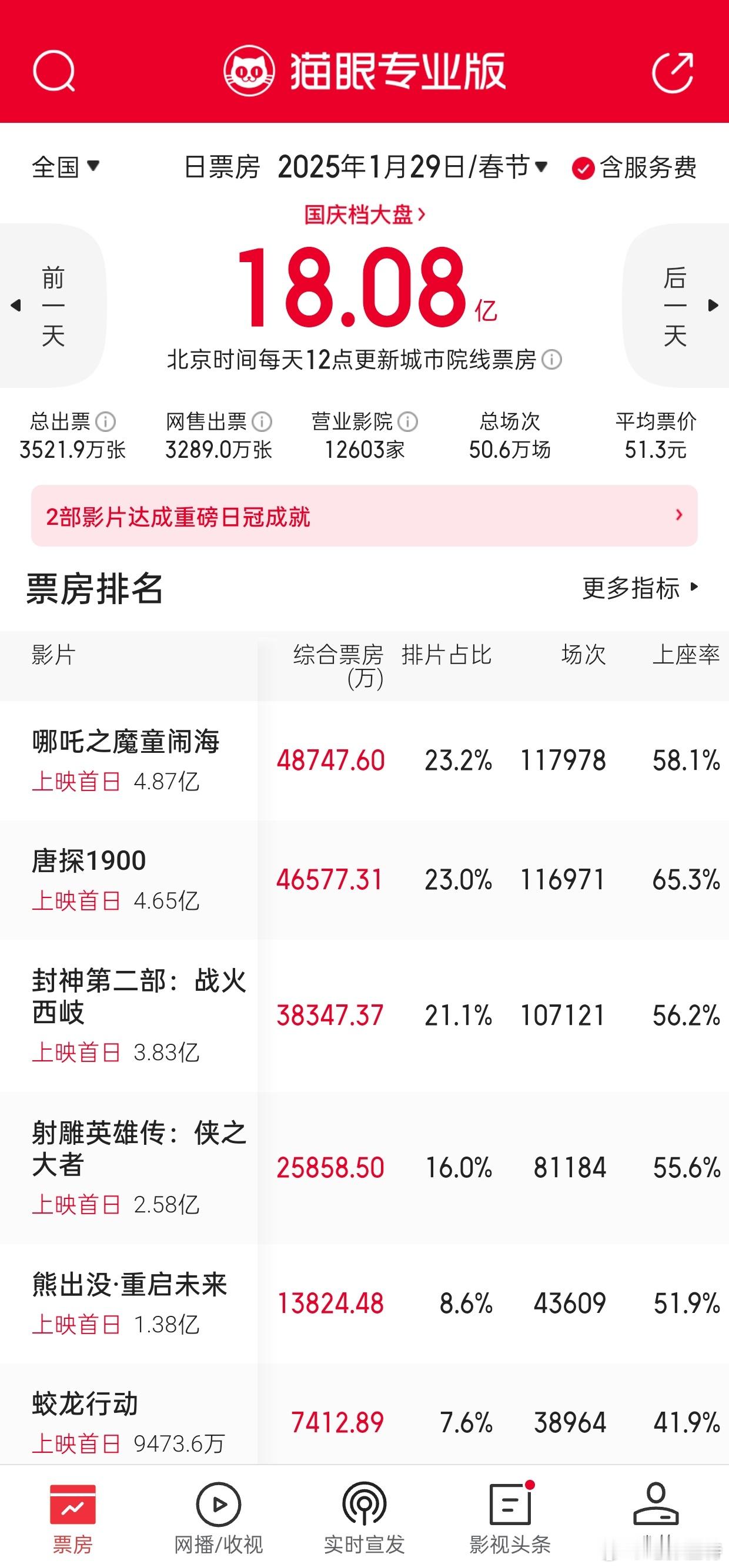 听听温特怎么说 为什么巨无霸片子都喜欢扎堆春节档，你看今年国庆档8天票房跟今年春