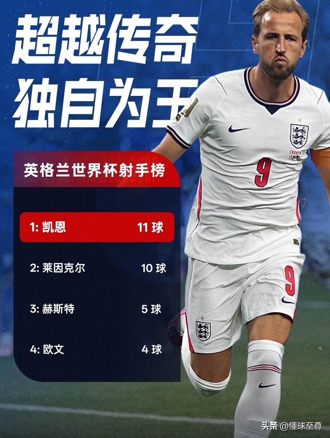 解除魔咒凯皇归来，凯恩登顶英格兰世界杯射手王！

上一场英格兰的比赛，凯恩被加纳