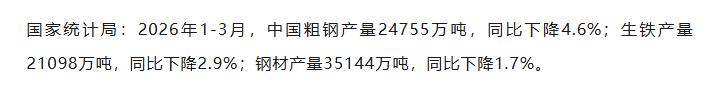 【融配达*早安资讯】1-3月中国粗钢产量24755万吨，同比下降4.6%！