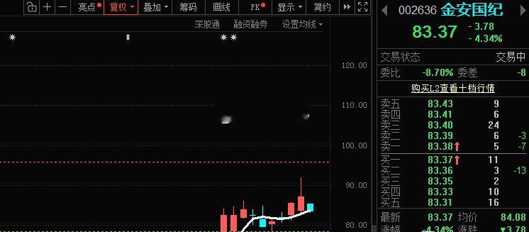 超3800家下跌，科技大票都不怎么冲了，还剩一些小票在蹦跶，好在科技大票回调的不