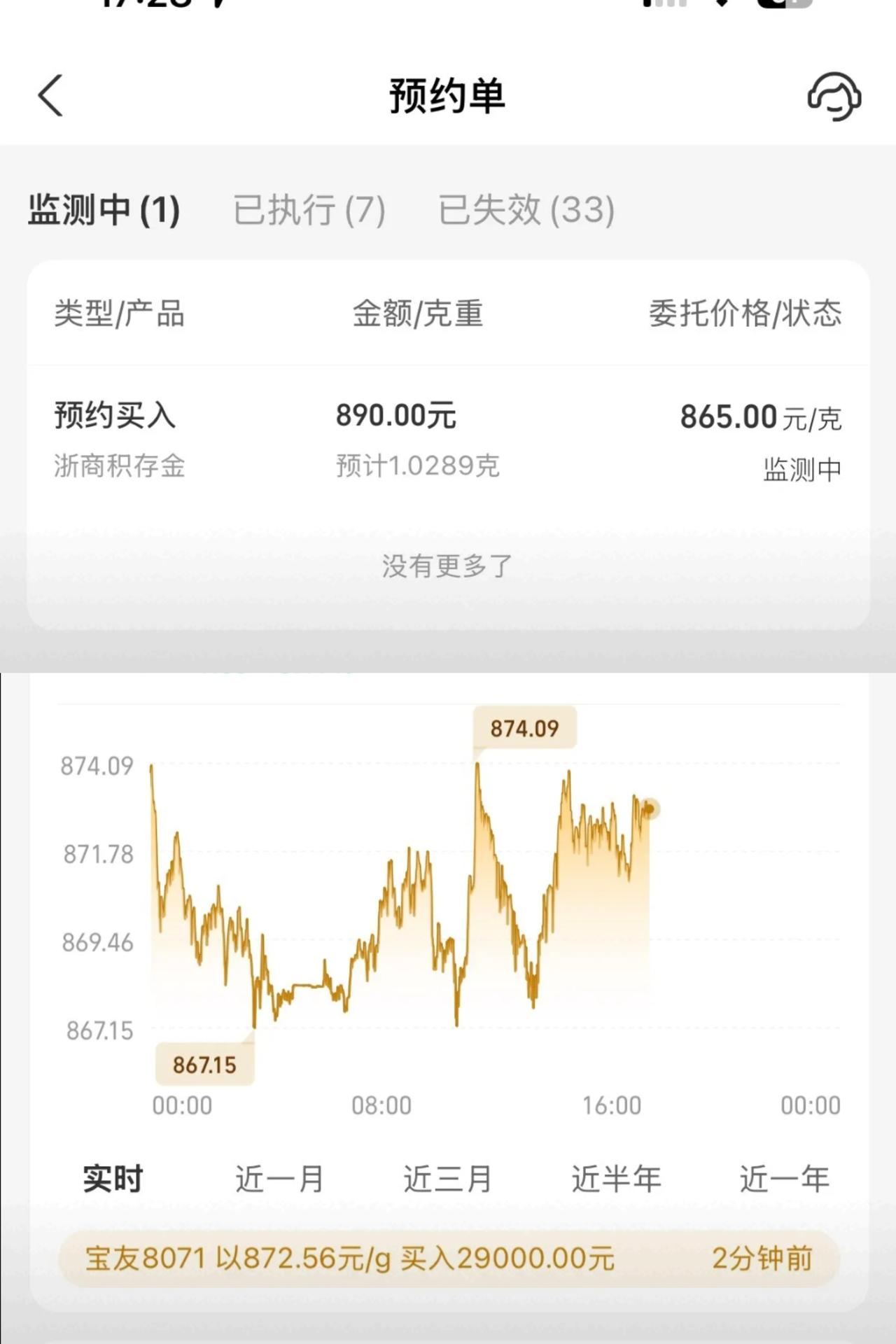 今天黄金在872上横住了。

一早看着下跌，赶紧设置了865购买，可到目前都没实