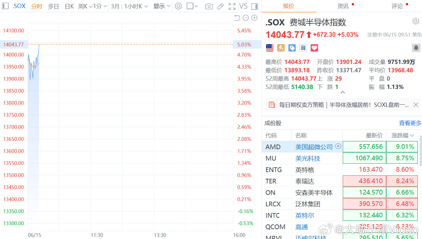 【费城半导体指数创新高】费城半导体指数大涨超5%创新高 6月15日，费城半导体指