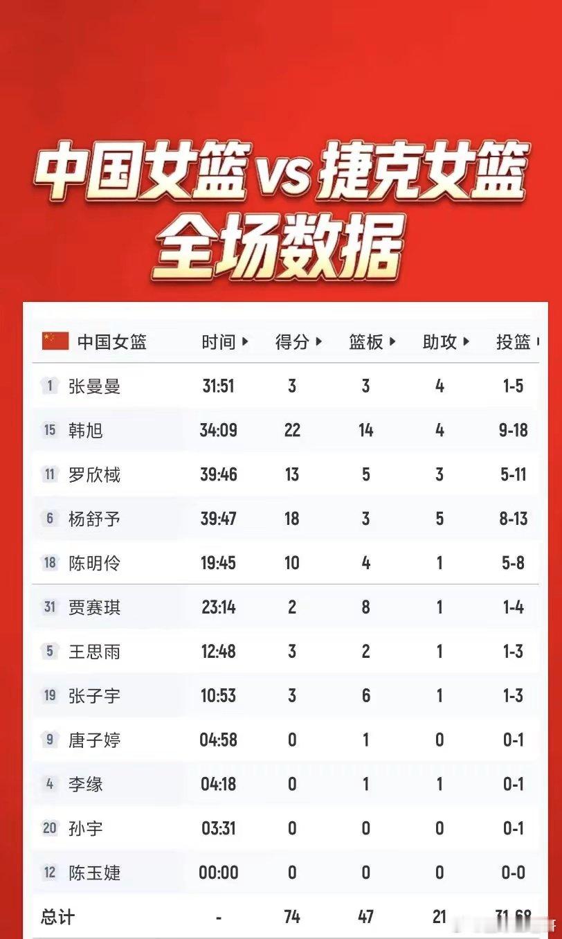 中国女篮74比70加时赛战胜捷克女篮，太不容易了！ 中国女篮晋级8强附加赛 ​​
