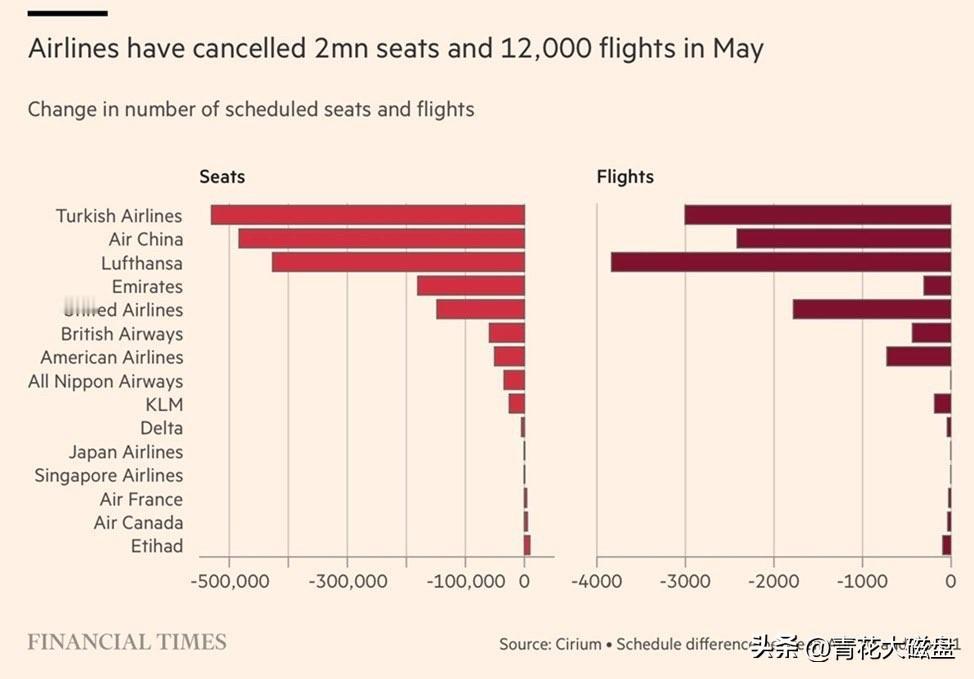 因为油价全球航空公司正在以前所未有的速度砍航班。
过去两周，航空公司已从 5 月