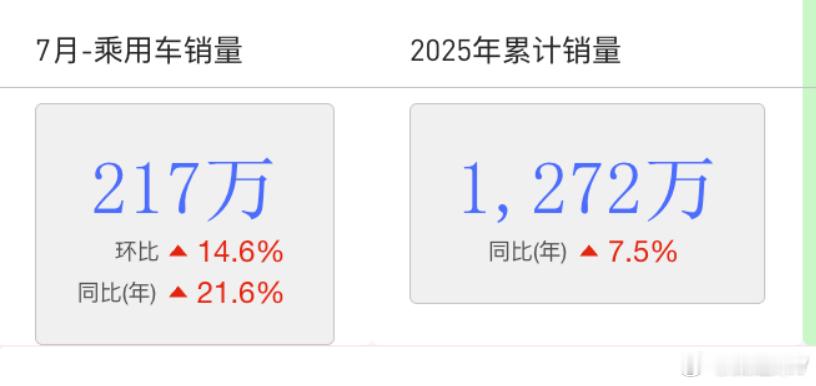 7月整体市场销量环比，同比都是正增长，成交价格回升、折扣率减少，是不可以可以看作